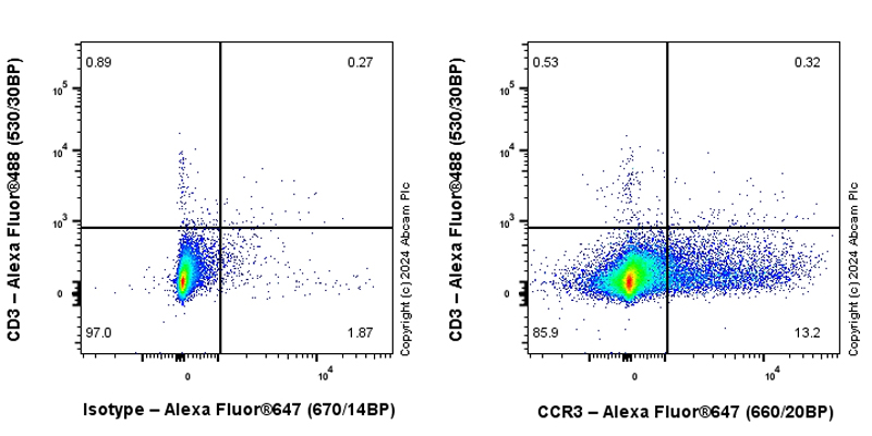 Flow Cytometry - Anti-CCR3 antibody [EPR27419-30] - BSA and Azide free (AB318267), expandable thumbnail