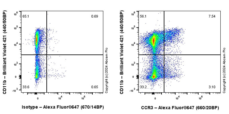 Flow Cytometry - Anti-CCR3 antibody [EPR27419-30] - BSA and Azide free (AB318267), expandable thumbnail