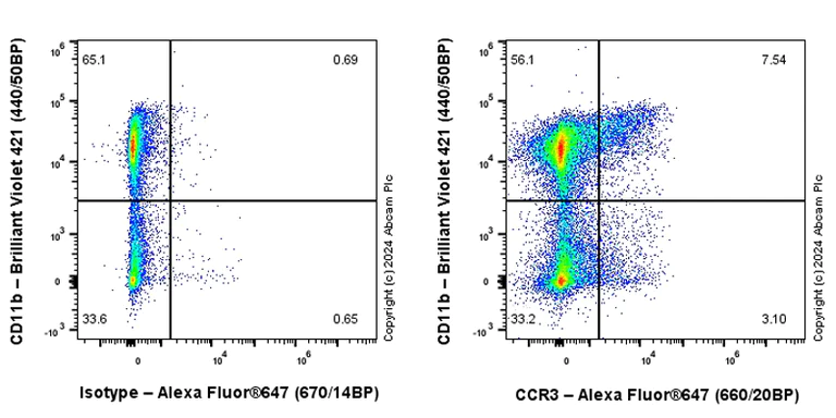 Flow Cytometry - Anti-CCR3 antibody [EPR27419-30] - BSA and Azide free (AB318267)