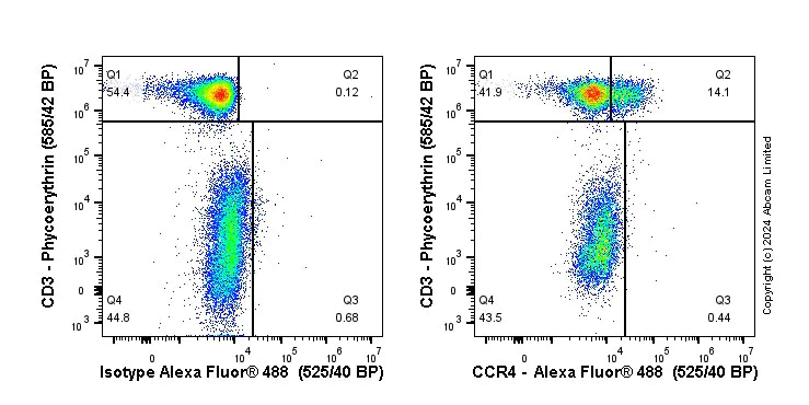 Flow Cytometry - Anti-CCR4 antibody [EPR23502-85] (AB254376)