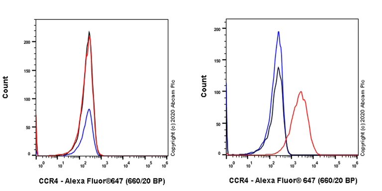 Flow Cytometry - Anti-CCR4 antibody [EPR23502-85] - BSA and Azide free (AB275400)