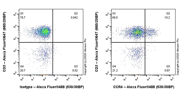 Flow Cytometry - Anti-CCR4 antibody [EPR23502-85] - BSA and Azide free (AB275400)