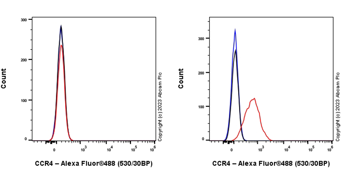 Flow Cytometry - Anti-CCR4 antibody [EPR26522-156] (AB315446), expandable thumbnail