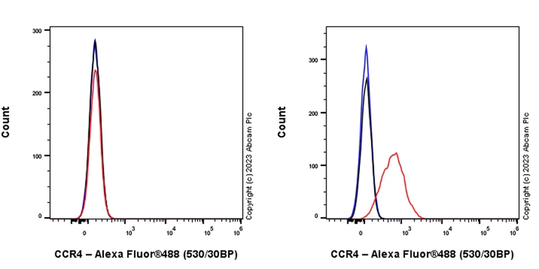 Flow Cytometry - Anti-CCR4 antibody [EPR26522-156] (AB315446)