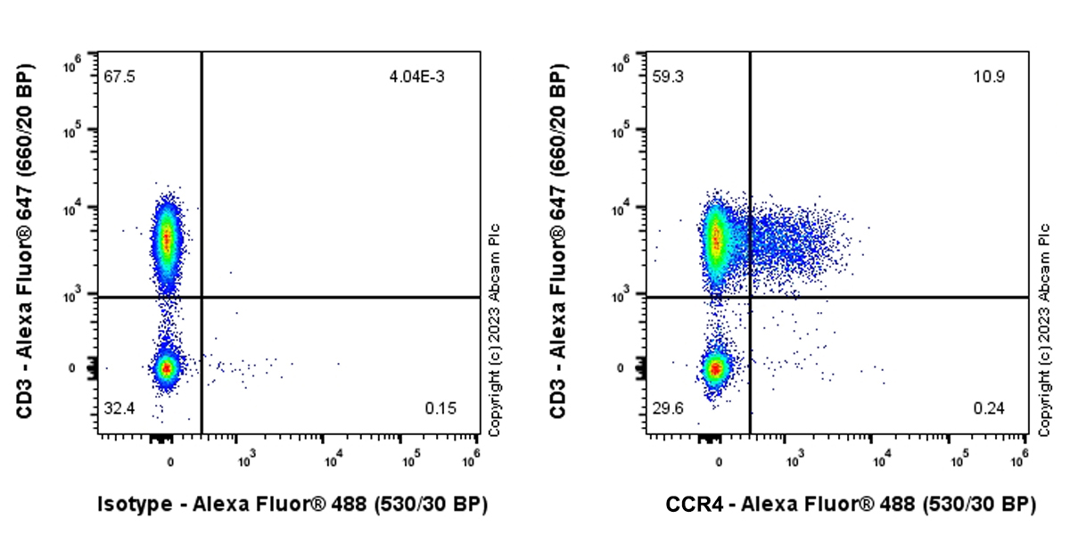 Flow Cytometry - Anti-CCR4 antibody [EPR26522-156] (AB315446), expandable thumbnail