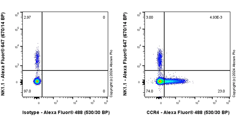 Flow Cytometry - Anti-CCR4 antibody [EPR27421-23] (AB318958)