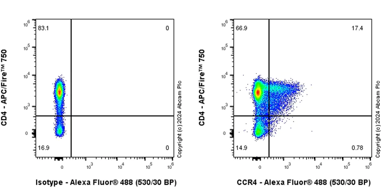 Flow Cytometry - Anti-CCR4 antibody [EPR27421-23] - BSA and Azide free (AB318959)