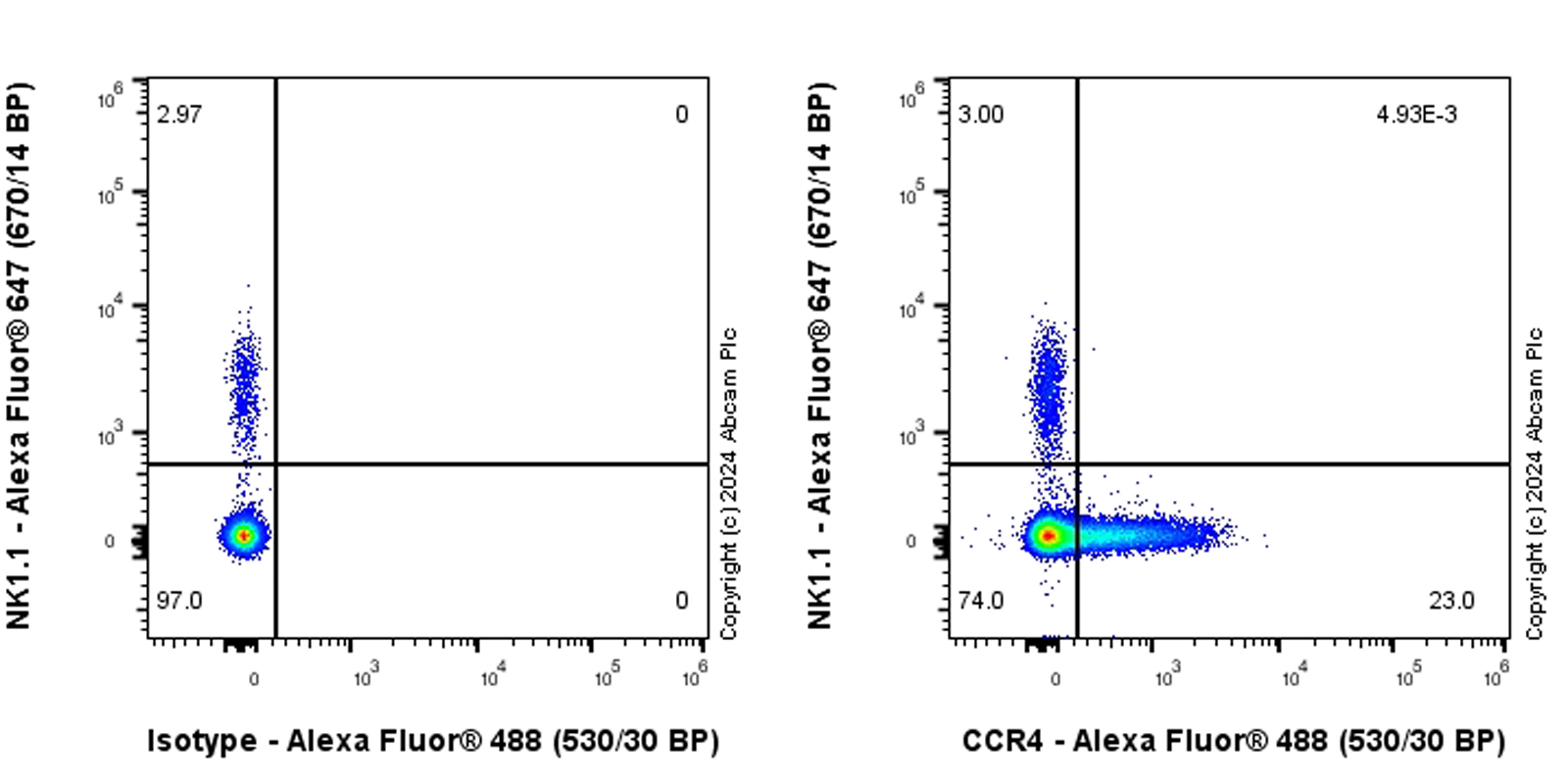 Flow Cytometry - Anti-CCR4 antibody [EPR27421-23] - BSA and Azide free (AB318959), expandable thumbnail