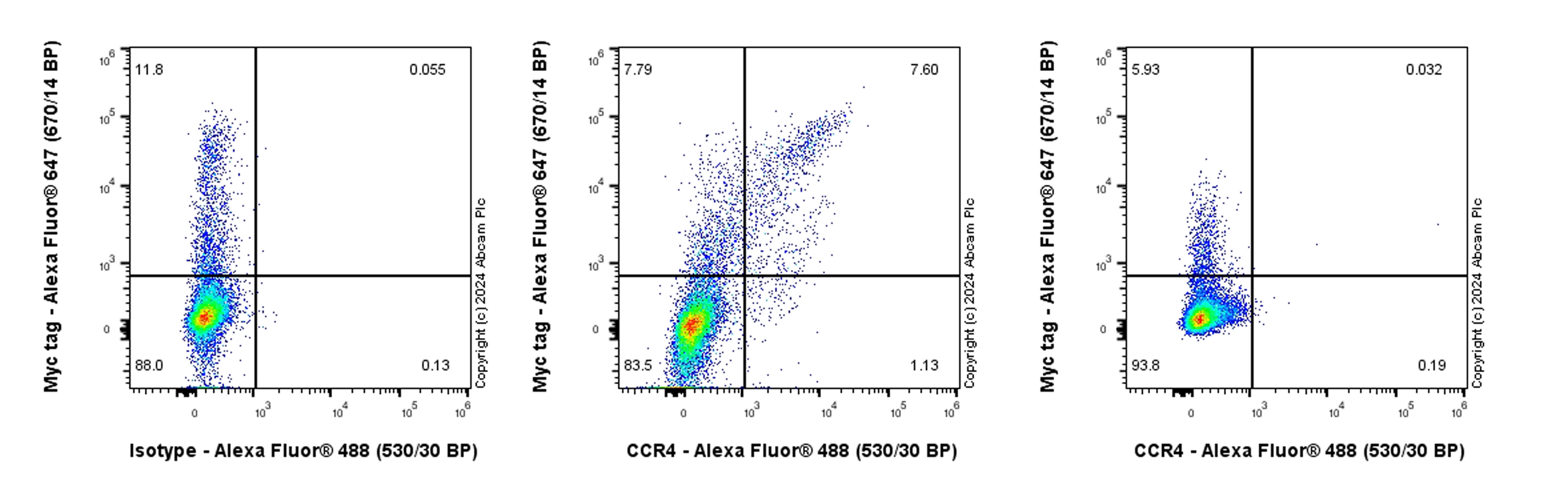 Flow Cytometry - Anti-CCR4 antibody [EPR27421-23] - BSA and Azide free (AB318959), expandable thumbnail