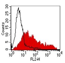 Flow Cytometry - Anti-CCR4 antibody [KH-4F5] (AB59550)