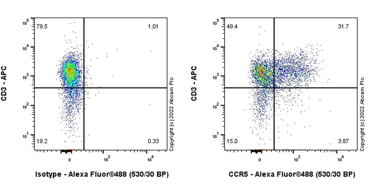 Flow Cytometry - Anti-CCR5 antibody [T21/8] (AB110103)