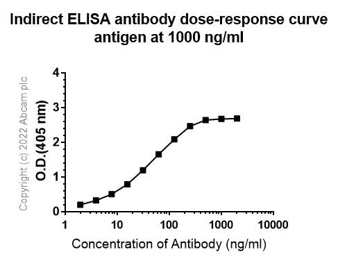 Indirect ELISA - Anti-CCR5 antibody [T21/8] (AB110103)