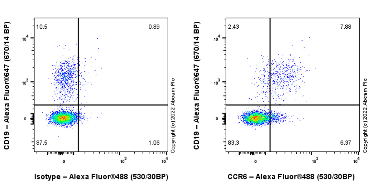 Flow Cytometry - Anti-CCR6 antibody [EPR24085-145] (AB303672), expandable thumbnail