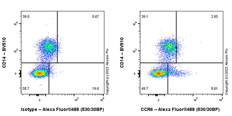 Flow Cytometry - Anti-CCR6 antibody [EPR24085-145] (AB303672)