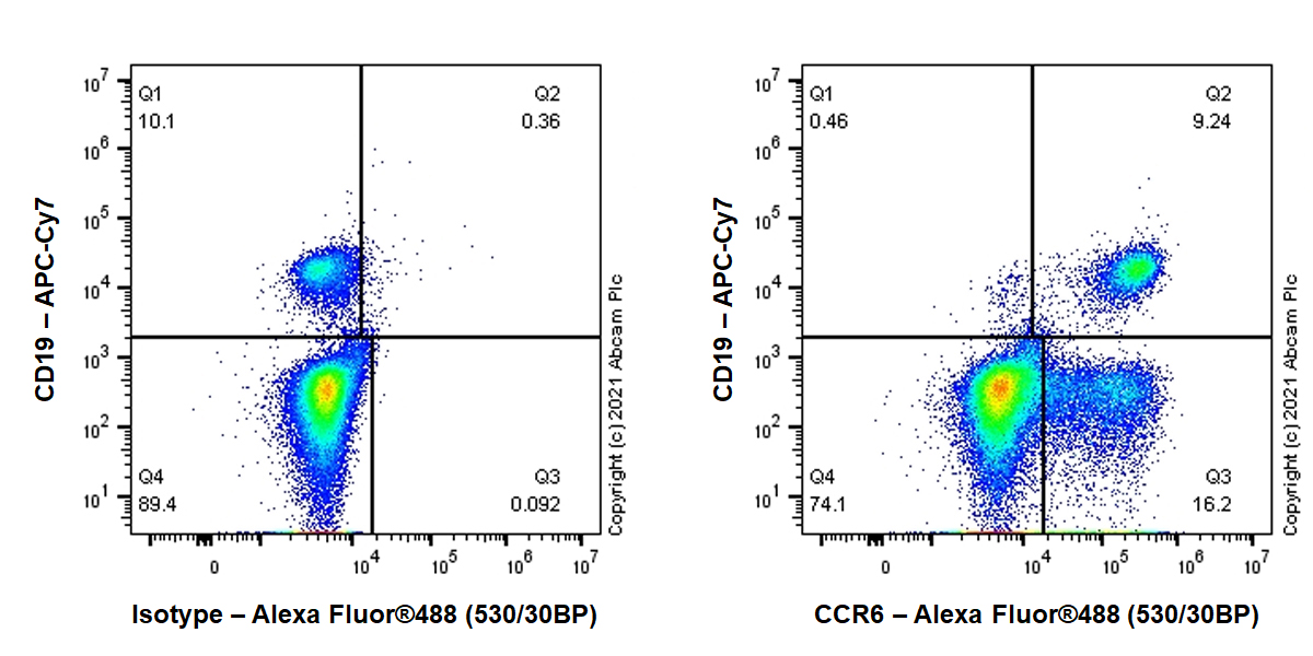 Flow Cytometry - Anti-CCR6 antibody [EPR24590-123] - BSA and Azide free (AB288307), expandable thumbnail
