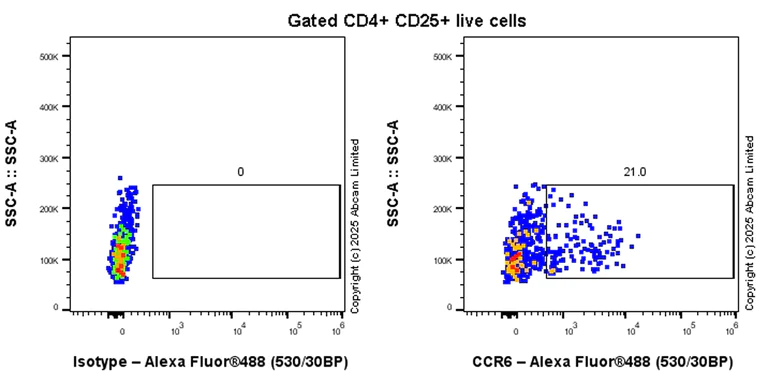 Flow Cytometry - Anti-CCR6 antibody [EPR29936-590] (AB324459)