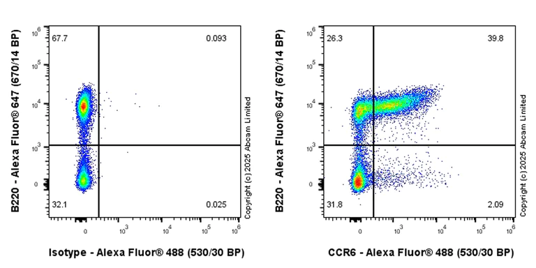 Flow Cytometry - Anti-CCR6 antibody [EPR29936-590] (AB324459)