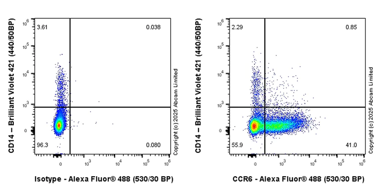 Flow Cytometry - Anti-CCR6 antibody [EPR29936-590] (AB324459)
