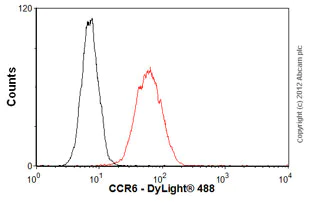 Flow Cytometry - Anti-CCR6 antibody [MM0066-3L1] (AB93086)