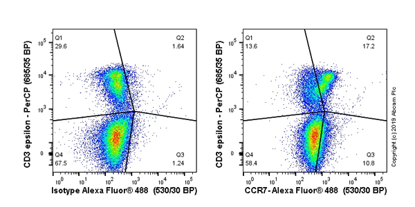 Flow Cytometry - Anti-CCR7 antibody [4B12] (AB52602), expandable thumbnail