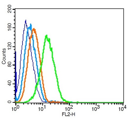 Flow Cytometry - Anti-CCR7 antibody (AB217181), expandable thumbnail