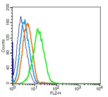 Flow Cytometry - Anti-CCR7 antibody (AB217181)