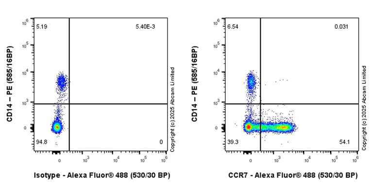 Flow Cytometry - Anti-CCR7 antibody [EPR29703-53] (AB324521)
