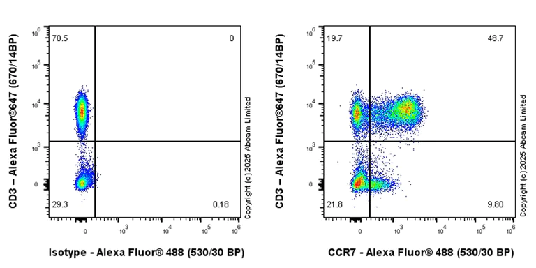 Flow Cytometry - Anti-CCR7 antibody [EPR29703-53] - BSA and Azide free (AB324532)