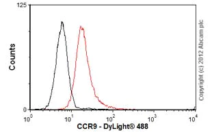 Flow Cytometry - Anti-CCR9 antibody [7E7] (AB52590)