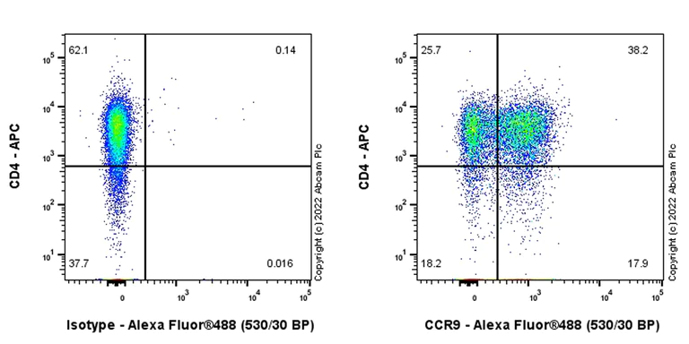 Flow Cytometry - Anti-CCR9 antibody [9B1] - BSA and Azide Free (AB303675)