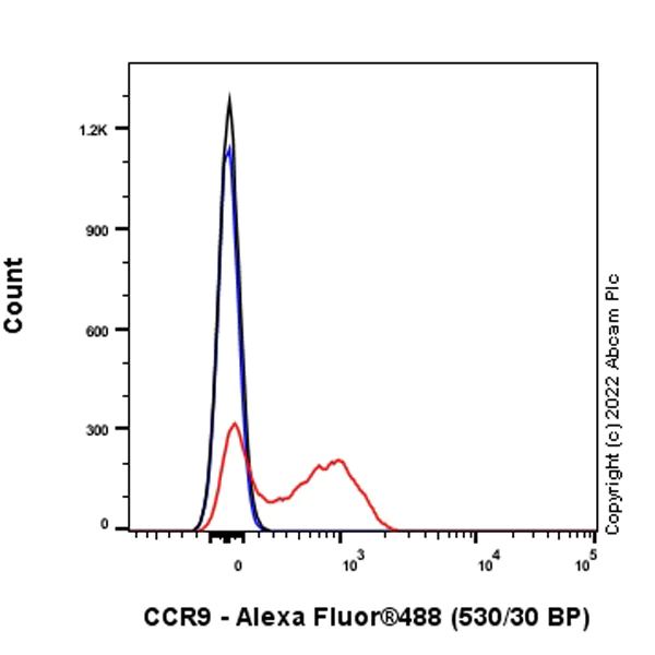 Flow Cytometry - Anti-CCR9 antibody [9B1] - BSA and Azide Free (AB303675)