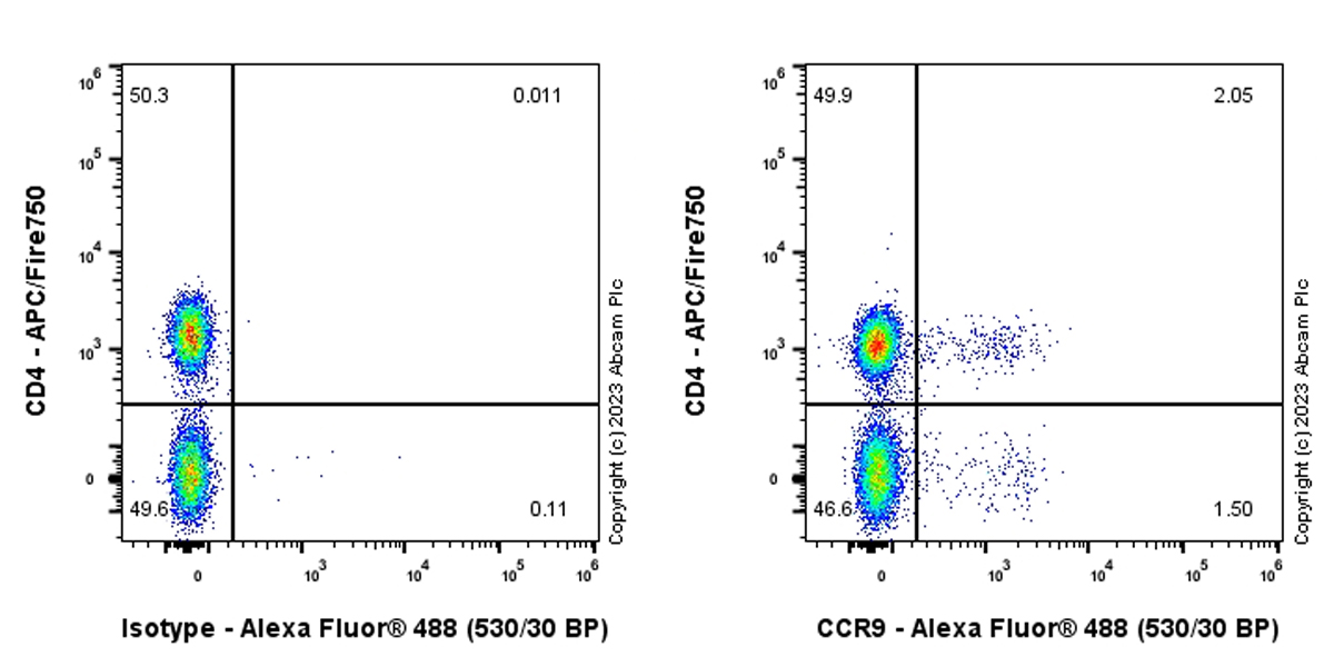 Flow Cytometry - Anti-CCR9 antibody [EPR26524-59] (AB313773), expandable thumbnail