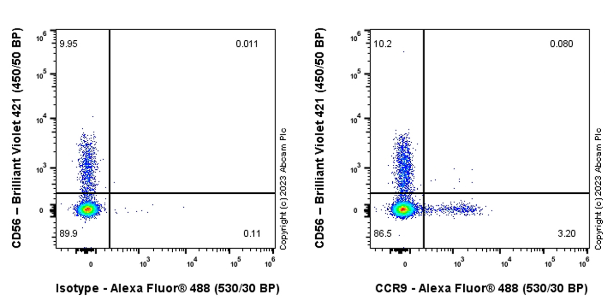 Flow Cytometry - Anti-CCR9 antibody [EPR26524-59] (AB313773), expandable thumbnail