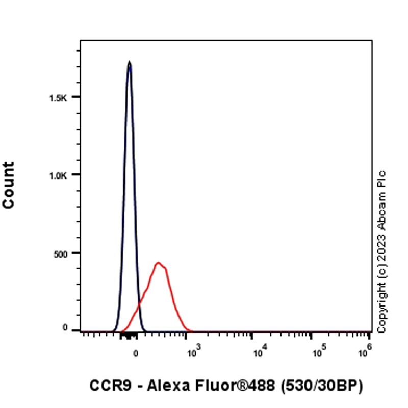 Flow Cytometry - Anti-CCR9 antibody [EPR26524-59] (AB313773), expandable thumbnail