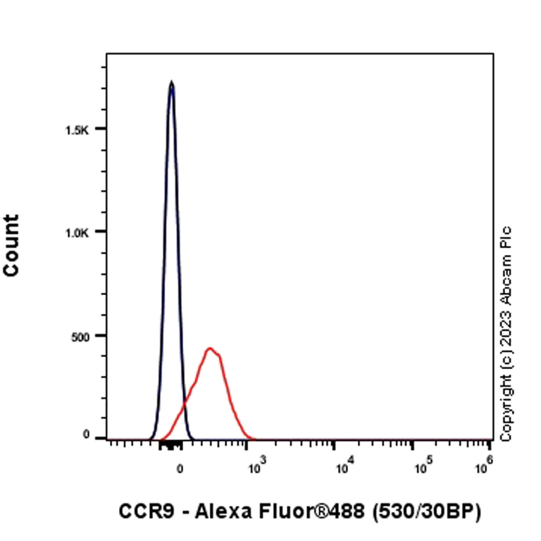 Flow Cytometry - Anti-CCR9 antibody [EPR26524-59] - BSA and Azide free (AB313774)