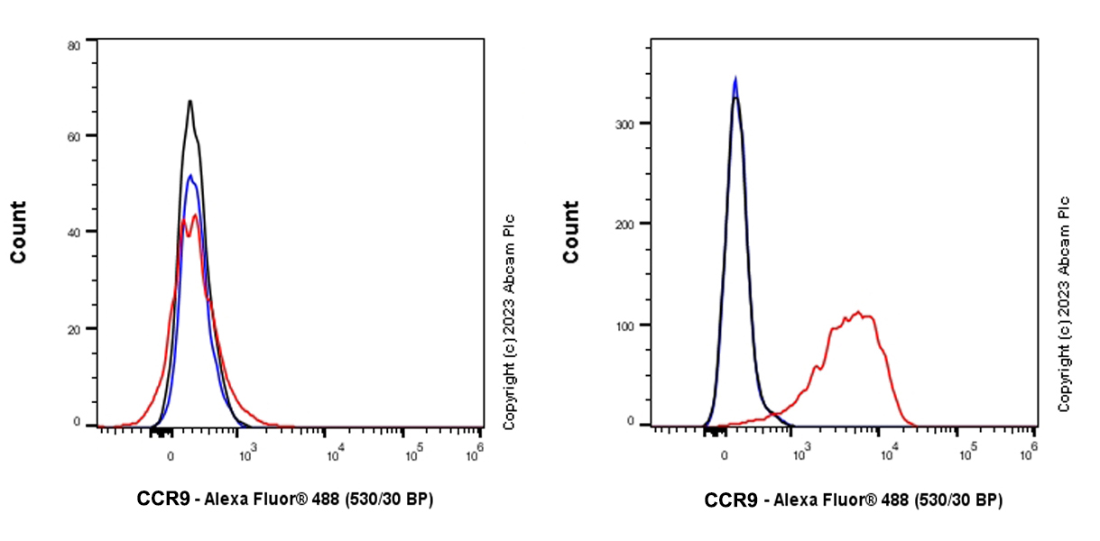 Flow Cytometry - Anti-CCR9 antibody [RM2031] (AB315484), expandable thumbnail