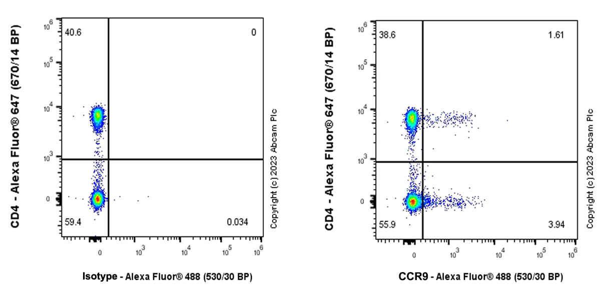 Flow Cytometry - Anti-CCR9 antibody [RM2031] (AB315484), expandable thumbnail