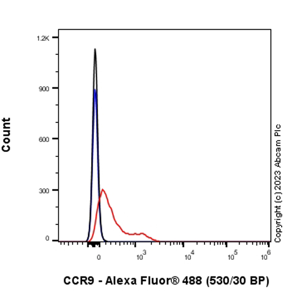 Flow Cytometry - Anti-CCR9 antibody [RM2031] (AB315484), expandable thumbnail