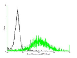 Flow Cytometry - Anti-CCRL2 antibody (AB88632)
