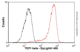 Flow Cytometry (Intracellular) - Anti-CCT2 antibody [EPR4084] (AB92746)