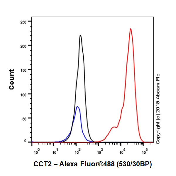 Flow Cytometry (Intracellular) - Anti-CCT2 antibody [EPR4084] - BSA and Azide free (ab247598), expandable thumbnail