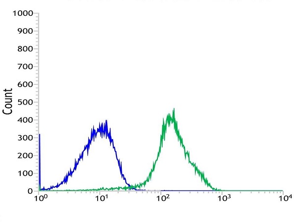 Flow Cytometry (Intracellular) - Anti-CD10 antibody [SP179] - BSA and Azide free (ab243934), expandable thumbnail