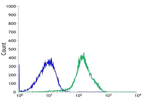 Flow Cytometry (Intracellular) - Anti-CD10 antibody [SP179] - BSA and Azide free (AB243934)