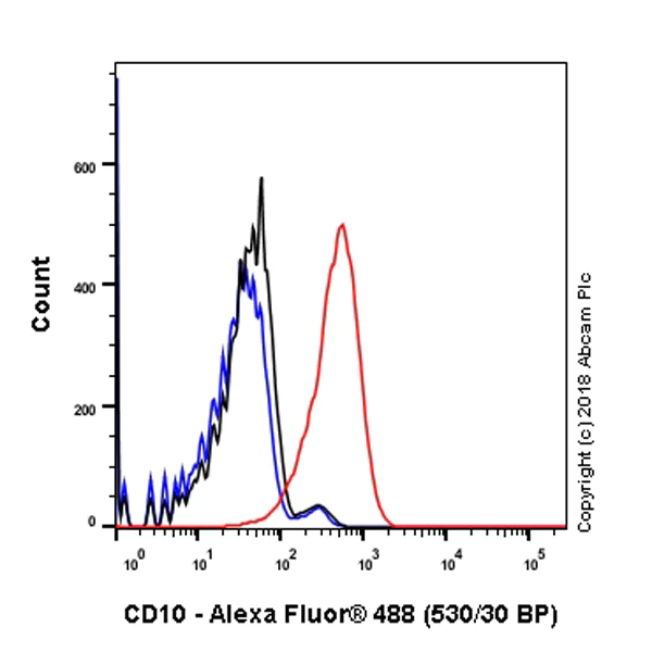 Flow Cytometry (Intracellular) - Anti-CD10 antibody [SP179] - BSA and Azide free (AB243934)