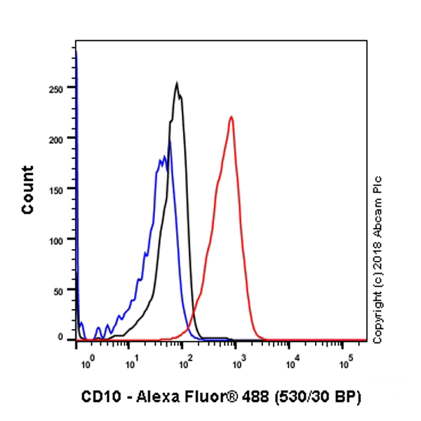 Flow Cytometry (Intracellular) - Anti-CD10 antibody [SP179] - BSA and Azide free (AB243934), expandable thumbnail