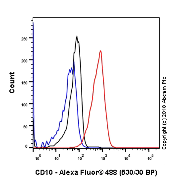 Flow Cytometry (Intracellular) - Anti-CD10 antibody [SP179] - BSA and Azide free (AB243934)
