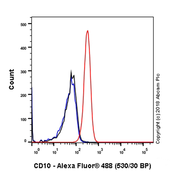 Flow Cytometry (Intracellular) - Anti-CD10 antibody [SP179] - BSA and Azide free (ab243934), expandable thumbnail