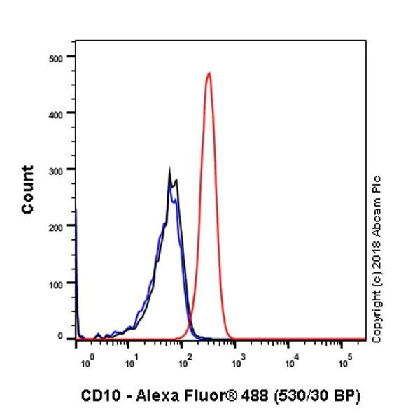 Flow Cytometry (Intracellular) - Anti-CD10 antibody [SP179] - BSA and Azide free (AB243934)
