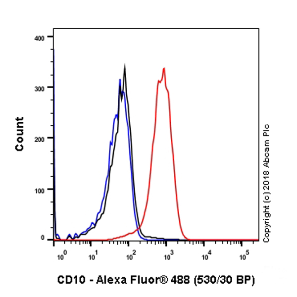 Flow Cytometry - Anti-CD10 antibody [SP67] (AB227640), expandable thumbnail