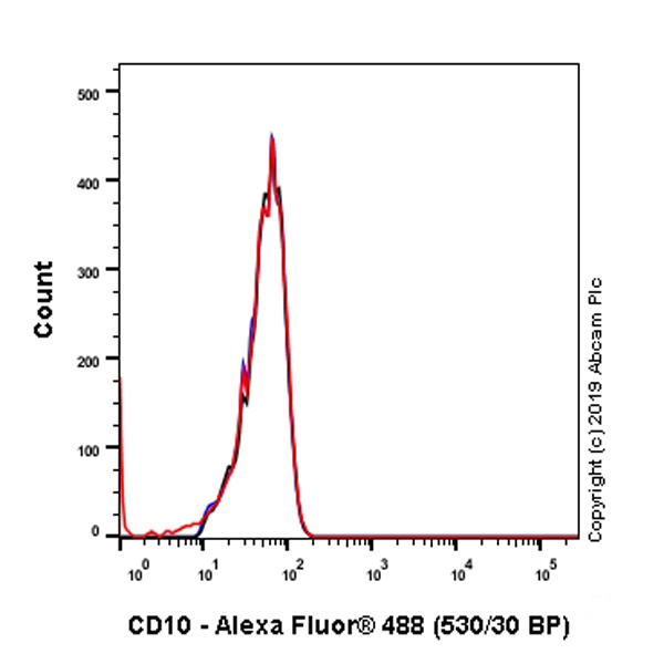 Flow Cytometry - Anti-CD10 antibody [SP67] (AB227640), expandable thumbnail